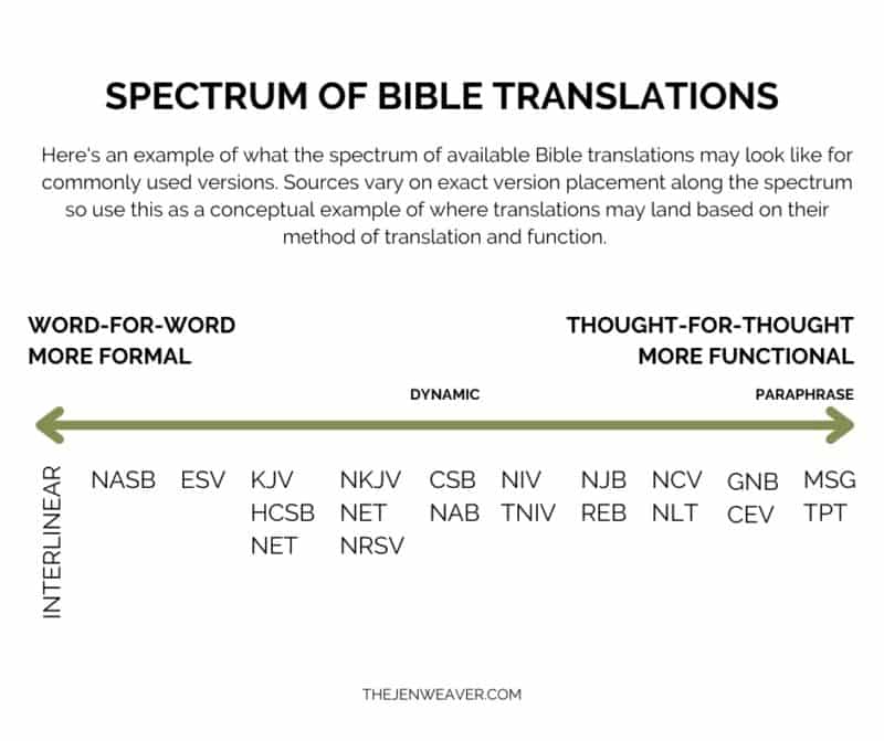 Spectrum of Bible Translations